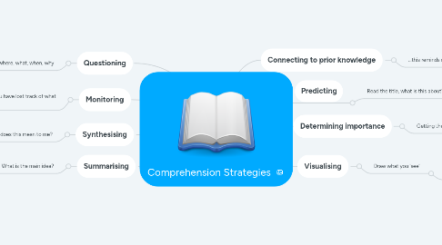 Mind Map: Comprehension Strategies