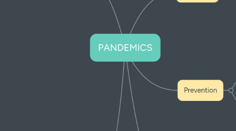 Mind Map: PANDEMICS