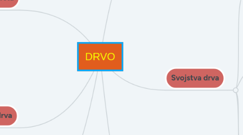 Mind Map: DRVO