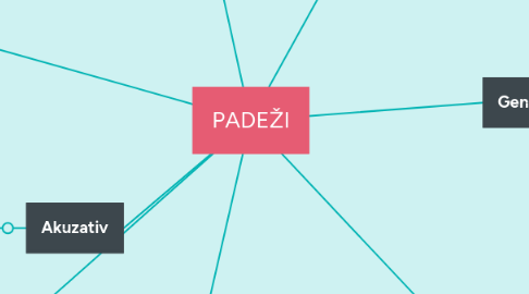 Mind Map: PADEŽI