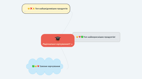 Mind Map: Раціональне харчування!!!