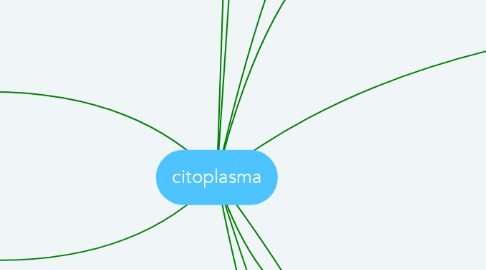 Mind Map: citoplasma