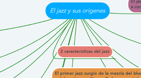 Mind Map: El jazz y sus orígenes