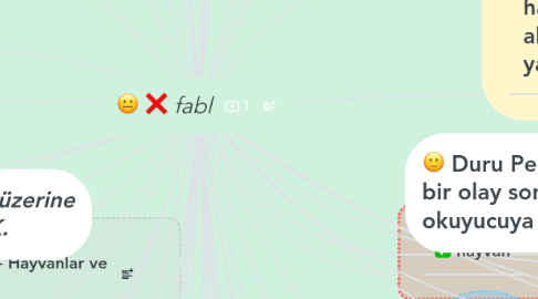 Mind Map: fabl