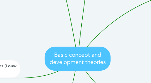 Mind Map: Basic concept and development theories