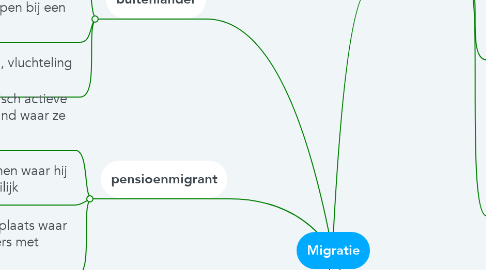 Mind Map: Migratie