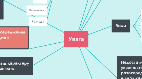 Mind Map: Увага