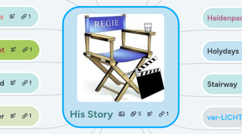 Mind Map: My Story