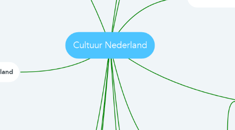 Mind Map: Cultuur Nederland