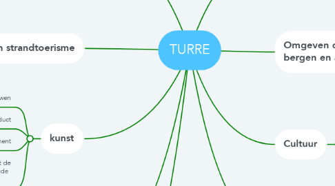 Mind Map: TURRE