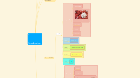 Mind Map: Sistema Inmunitario