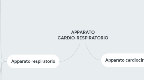 Mind Map: APPARATO CARDIO-RESPIRATORIO