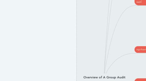 Mind Map: Overview of A Group Audit