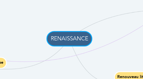 Mind Map: RENAISSANCE