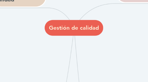 Mind Map: Gestión de calidad