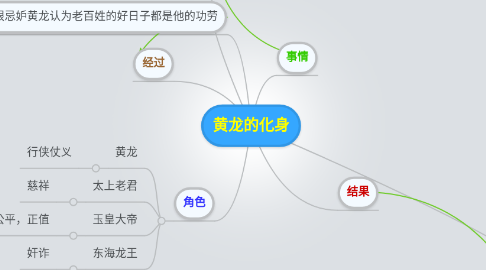 Mind Map: 黄龙的化身