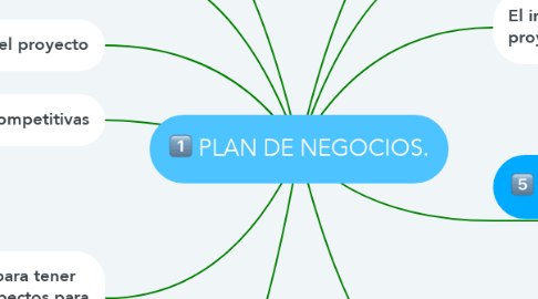Mind Map: PLAN DE NEGOCIOS.