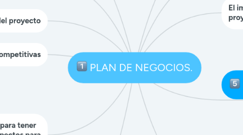 Mind Map: PLAN DE NEGOCIOS.