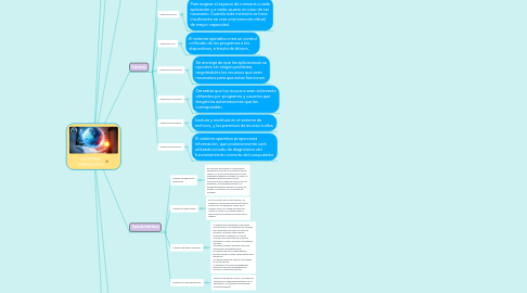 Mind Map: SISTEMAS OPERATIVOS