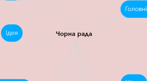 Mind Map: Чорна рада