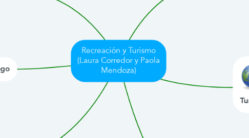 Mind Map: Recreación y Turismo (Laura Corredor y Paola Mendoza)
