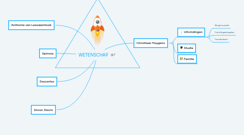 Mind Map: WETENSCHAP