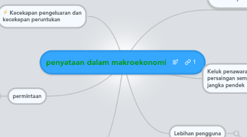 Mind Map: penyataan dalam makroekonomi