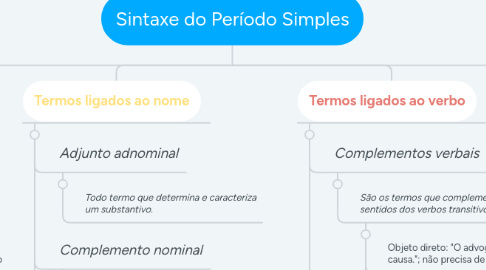 Mind Map: Sintaxe do Período Simples