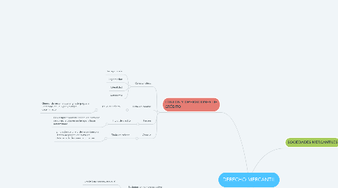 Mind Map: DERECHO MERCANTIL