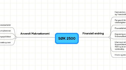 Mind Map: SØK 2500