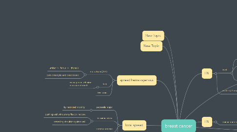 Mind Map: breast cancer