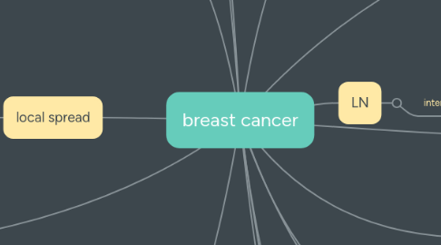 Mind Map: breast cancer