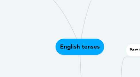 Mind Map: English tenses