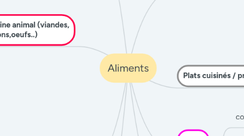 Mind Map: Aliments