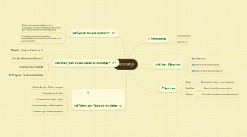 Mind Map: Reciclatge