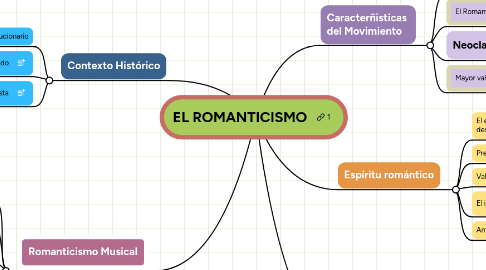 Mind Map: EL ROMANTICISMO