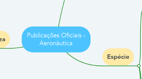 Mind Map: Publicações Oficiais - Aeronáutica