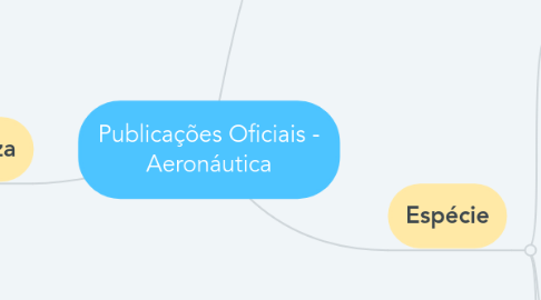 Mind Map: Publicações Oficiais - Aeronáutica