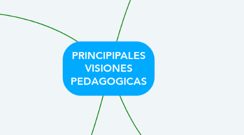 Mind Map: PRINCIPIPALES VISIONES PEDAGOGICAS