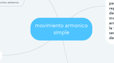 Mind Map: movimiento armonico simple