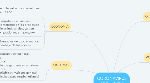 Mind Map: CORONAVIRUS "COVID-19"