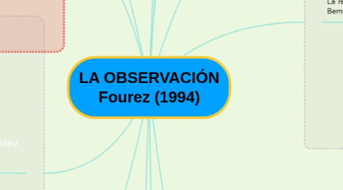 Mind Map: LA OBSERVACIÓN Fourez (1994)