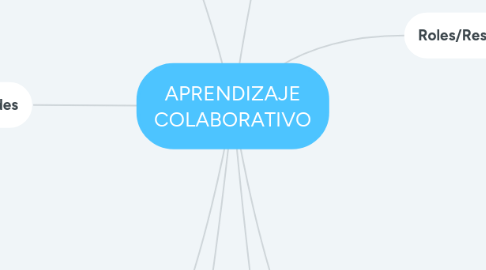 Mind Map: APRENDIZAJE COLABORATIVO