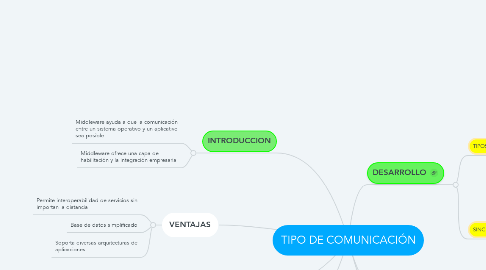 Mind Map: TIPO DE COMUNICACIÓN
