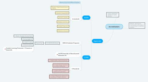 Mind Map: Accreditation: