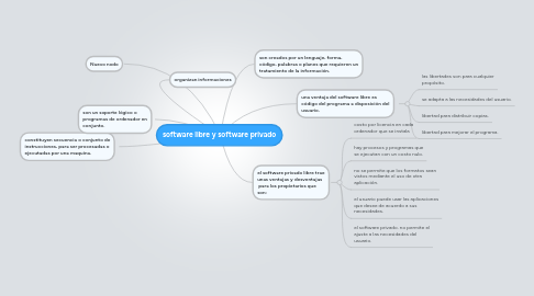 Mind Map: software libre y software privado