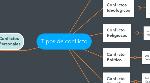 Mind Map: Tipos de conflicto