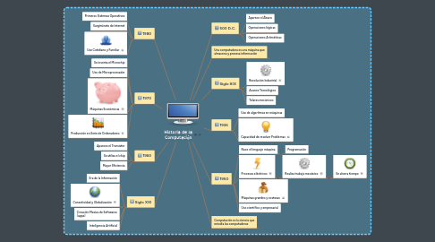 Mind Map: Historia de la Computación