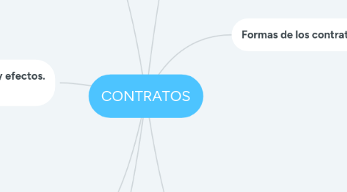 Mind Map: CONTRATOS