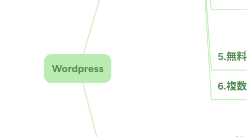 Mind Map: Wordpress